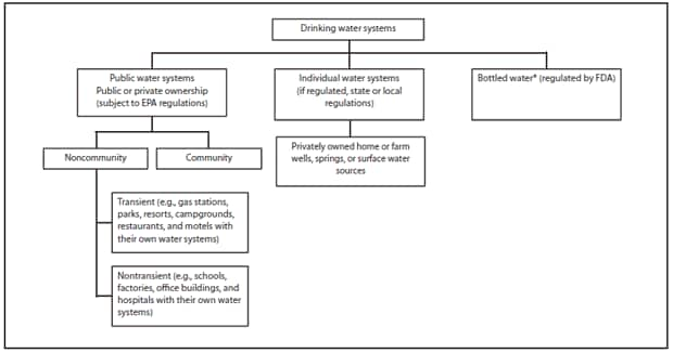 The figure shows the types of drinking water systems in the United States, including public water systems (community and noncommunity) and individual (privately owned) water systems.